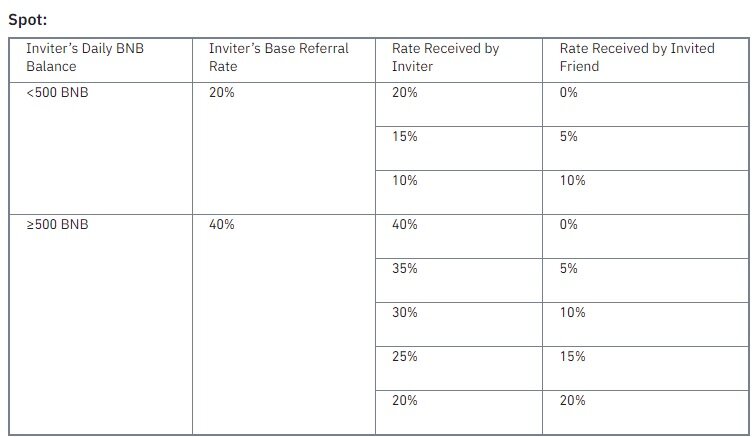 How Binance referral works